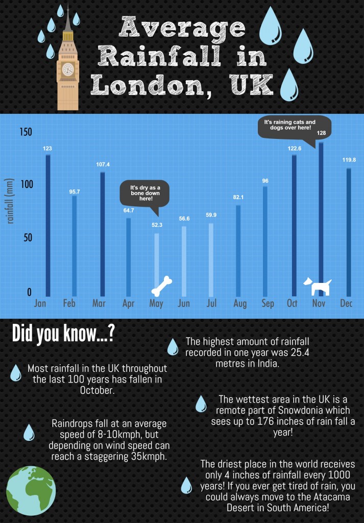 Average Rainfall in London